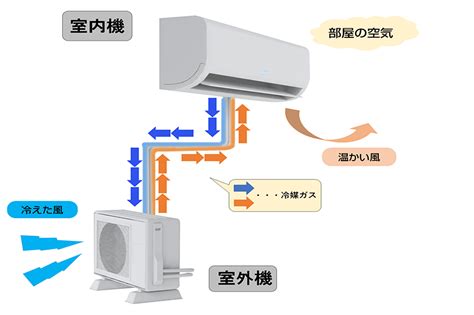 室外機|室外機の仕組みと設置場所やメンテナンスの注意点